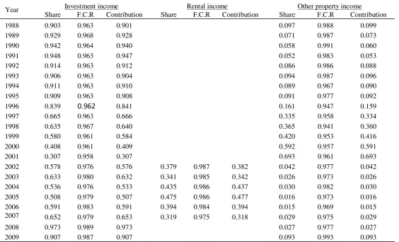 Table 2: Decomposition of capital income inequality  