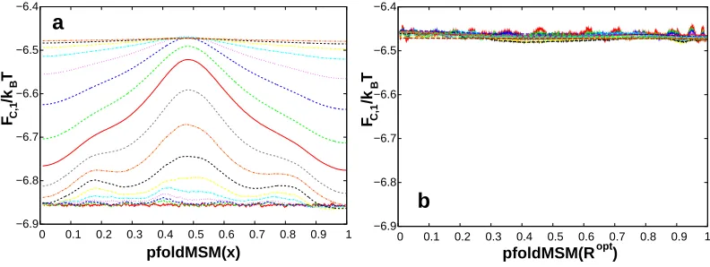 Figure 1: Fwith permission from Ref.closely approximates the committor. The plots were prepared with the fep1d.py script.coordinate is sub-optimal