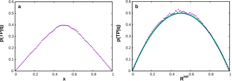 Figure 2: pprepared using the fep1d.py script.putative optimal coordinate (b). The line shows the theoretical maximum of 2(TP|q) criterion applied to a model system (symbols) using a sub-optimal coordinate (a) andq(1 − q)