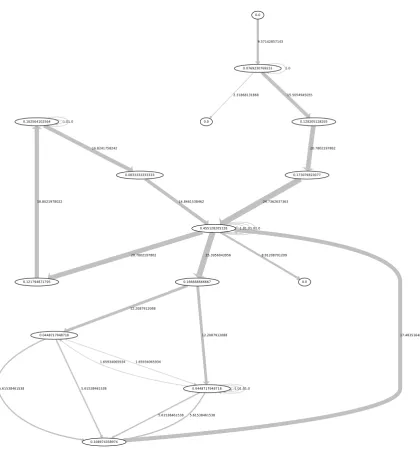 Figure 6: Agenda’s betweeness values