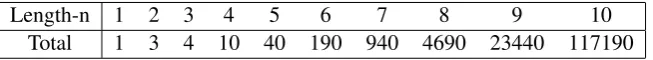 Table 1: Total number of event-sequences for n event-sequence length