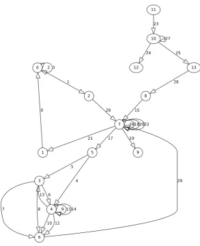 Figure 4: Agenda’s behavior graph (numbered)