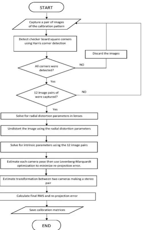 Fig. 5. Flowchart of the calibration procedure. 
