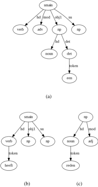 Figure 2: Three induced unordered subtrees of thetree in Figure 1