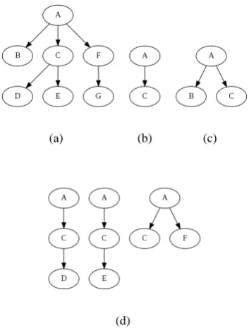 Figure 3: 3(b) and 3(c) are a subtrees of 3(a). Thesubtrees in 3(d) are possible extensions to 3(b),while 3(c) is not.