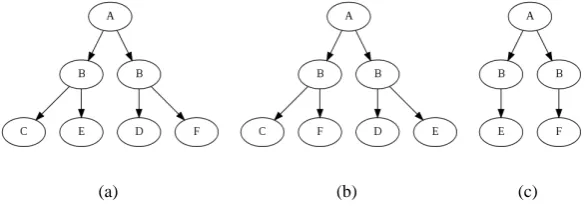 Figure 4: In 4(a) is a Dutch phrase conjoining multiple nouns. It translates as “police work, recreation,planning and court activities”