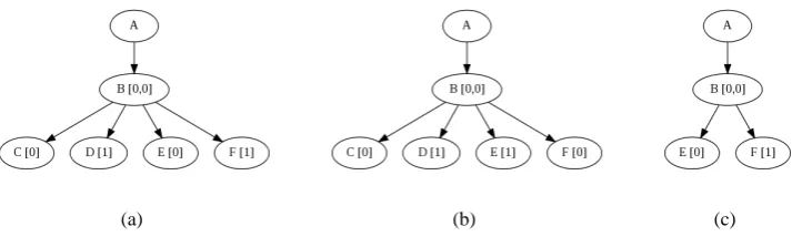 Figure 6: The trees in Figure 5 transformed into their condensed equivalents, with their parent arrays.Note that 6(c) is visibly an ordered subtree of both 6(a) and 6(b) if you ignore the parent arrays.
