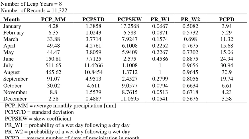 Table 4: Statistical Analysis of Daily Precipitation Data (1980 - 2010)