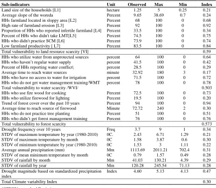 Table 5. Vulnerability index scores for major component of land with its indicators