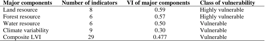 Table 6. Total LVI Value of the four major indicators (Based on Getnet, 2010)