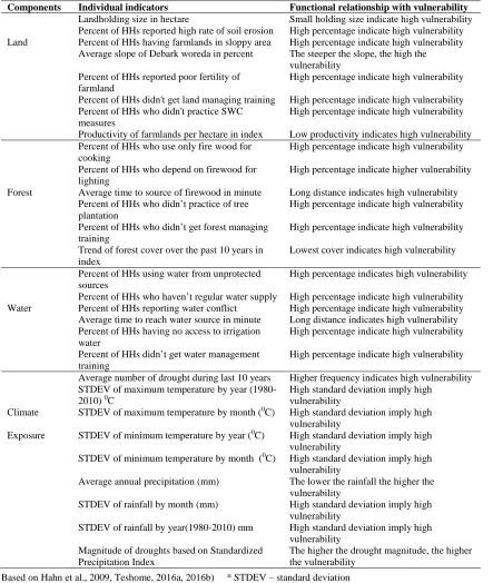 Table 1. Vulnerability indicators and sub-indicators