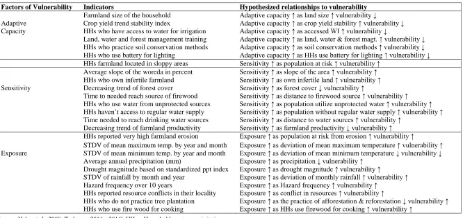 Table 2. Hypothesized functional relationship of indicators to vulnerability