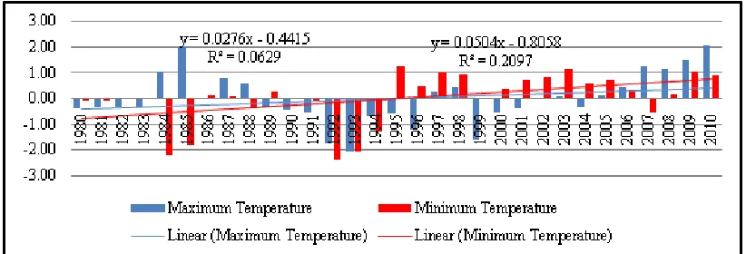 Figure 2. Long-term maximum (Tmax) & minimum temperature (Tmin) deviations in Debark Woreda