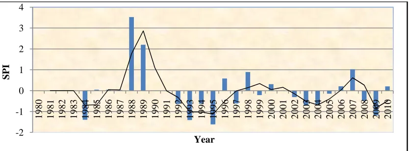 Figure 4. Standardized precipitation index for Debark woreda (1980–2010)[Authors ‘own work from NMSA, 2012].