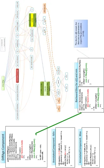 Figure 1: SDGa for a program and its role on Caller-based Slicing