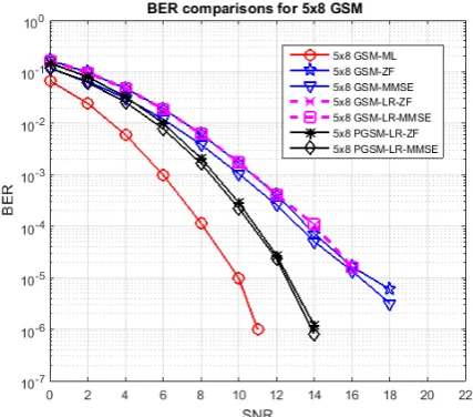 Fig. 2. BER versus SNR in the case of   �� � �� � �, �� � �, and 4-QAM modulation with 4bit/s/Hz