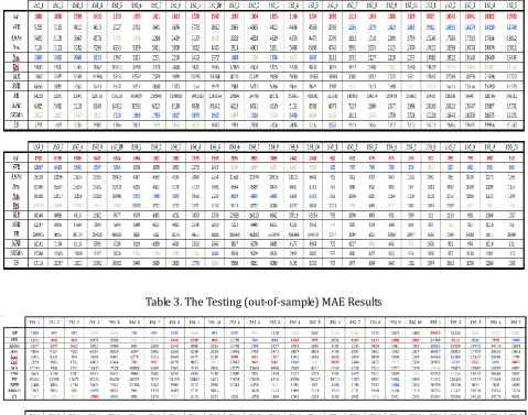 Table 2. The Training (in-sample) MAE Results 
