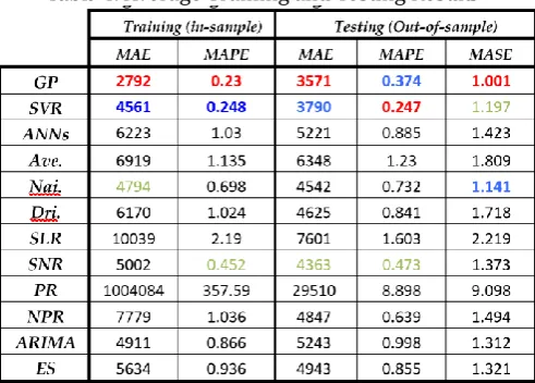Table 4. Average Training and Testing Results 