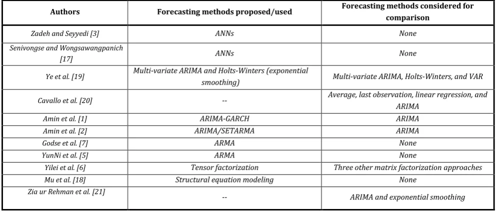 Table 1. A List of Existing Dynamic QoS Time Series Forecasting Approaches and the Methods with which They have been Compared 