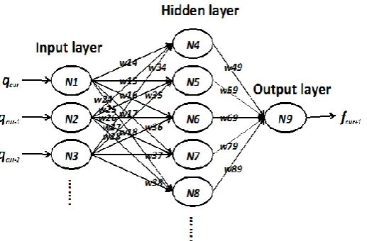 Fig. 3. The internal structure of a three-layer ANN. 