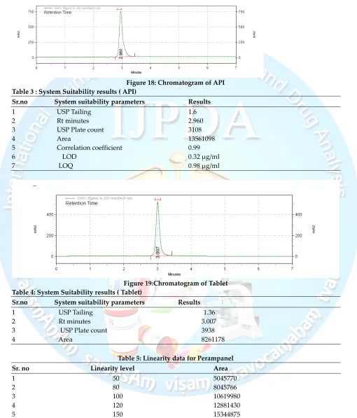 Figure 18: Chromatogram of API 