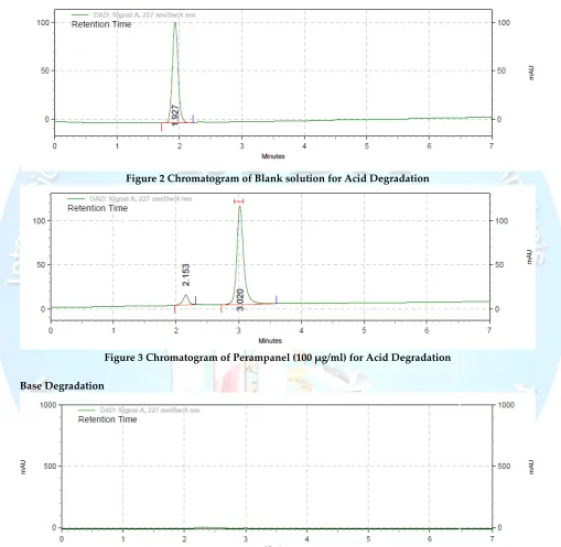 Figure 2 Chromatogram of Blank solution for Acid Degradation 