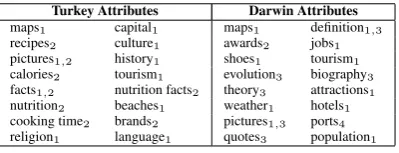 Table 1: Attributes extracted for the instancesTurkey and Darwin.