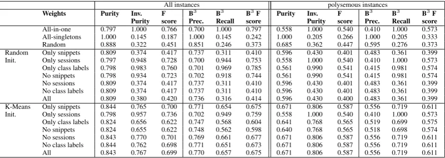 Table 4: Scores over all instances and over polysemous instances.