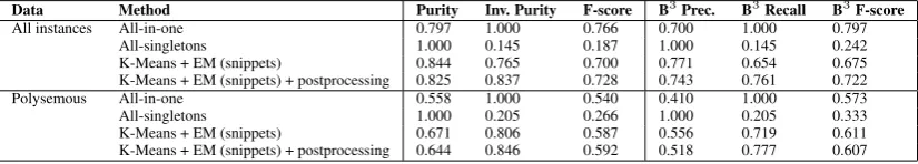 Table 5: Scores only over all and polysemous instances, without and with postprocessing.