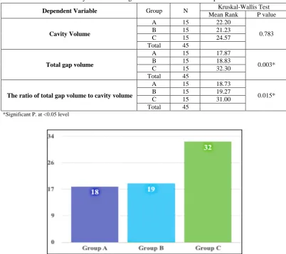 Table 2:Comparative analysis of the Cavity Volume, Total Gap Volume and Ratio of Total Gap Volume to Cavity Volume among the Tested Restorative Groups