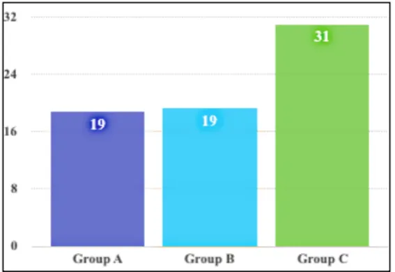 Figure 2:  Comparison between the mean ratio of total gap volume/cavity volume of the three restorative groups