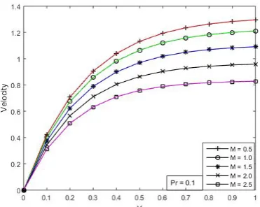 Figure – 1:  Variation of velocity profiles with respect to applied Magnetic field 