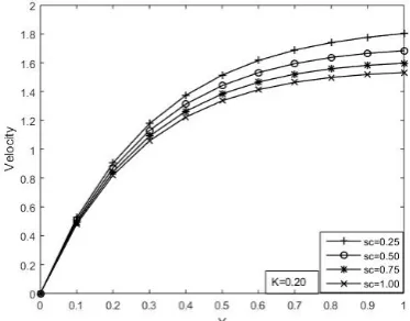 Figure 8:  Variation of velocity profiles with   respect to Sc 
