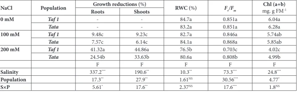 Table 1. Effect of salt treatments (0, 100 and 200 mM NaCl) on shoot and root growth, RWC and quantum yield of PS II (Fv/Fm) in plants of two Moroccan alfalfa populations, Taf 1 and Tata.