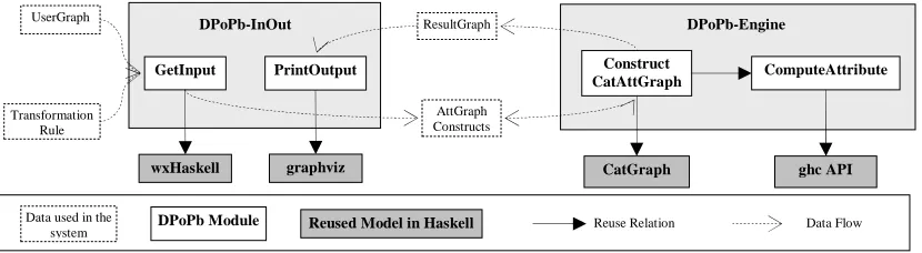 Fig. 6. Architecture of the DPoPb prototype 
