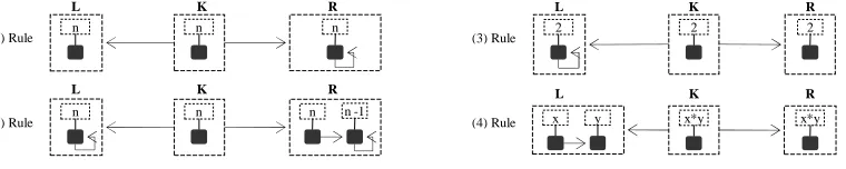 Fig. 3. Rules used for calculating n! in HLR 