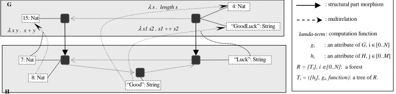 Fig.  4 An attributed morphism having a computation forest composed of three trees 