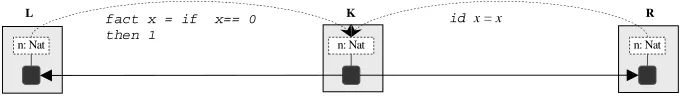Fig. 5. Calculating n! by graph rewriting and attribute computation in DPoPb 