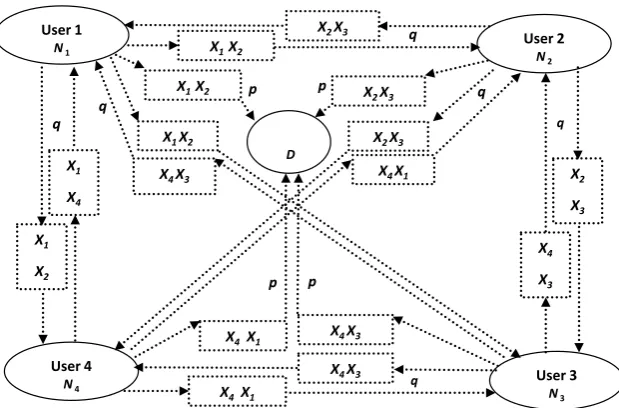 Figure 5. The cooperative second stage for M = 4 with-packet deterministic combination