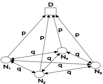 Figure 1. System Model with M = 4 users and destination D. 