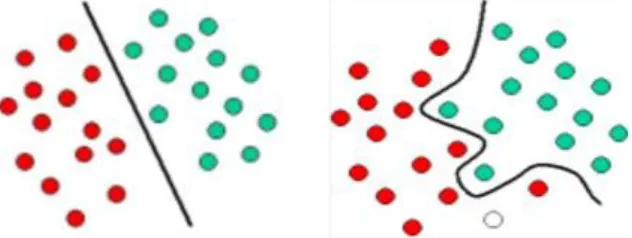 Figure 5 (a) Example of linear SVM, (b) Example of hyperplane SVM 