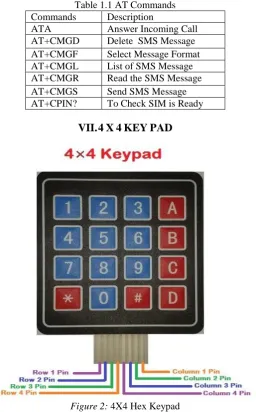 Table 1.1 AT Commands Description Answer Incoming Call 