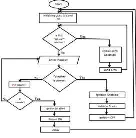 Figure 5: Flow Chart 