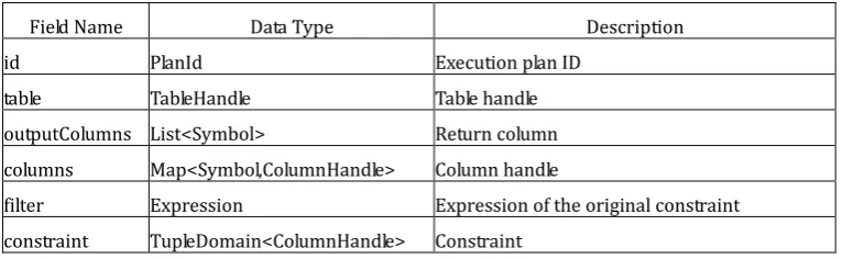 Table 3. TableScanNode Data Structure 