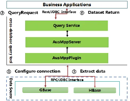 Fig. 3. Cross-database query execution process. 