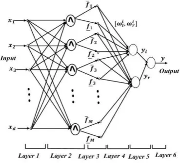 Fig.  1. IT2-RBF-NN general structure 