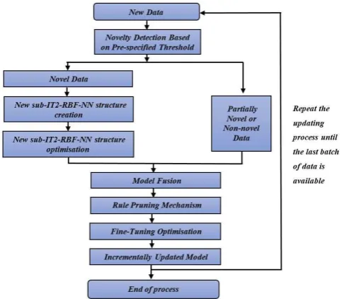Fig.  3. Perpetual learning framework 