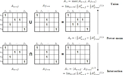 Figure 1: The power-mean is a principled way to interpolate between the extremes of union and inter-section when combining multiple alignment tables.