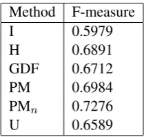 Table 1: F-measure Based on Various AlignmentCombination Methods