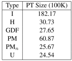 Table 4: E2F Phrase Table Size